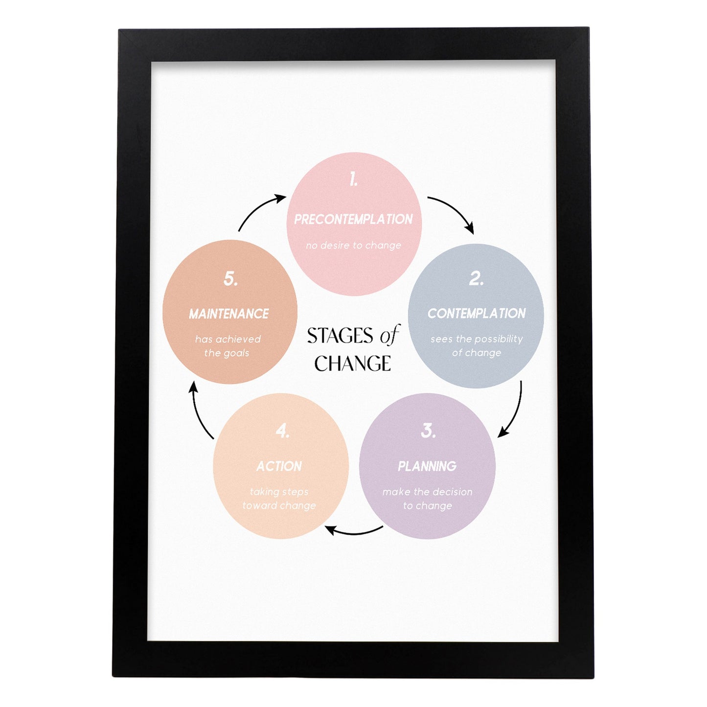 Lámina de Etapas de Cambio para Decoración de Hogar