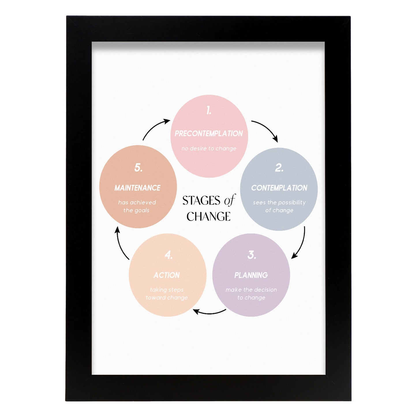 Lámina de Etapas de Cambio para Decoración de Hogar