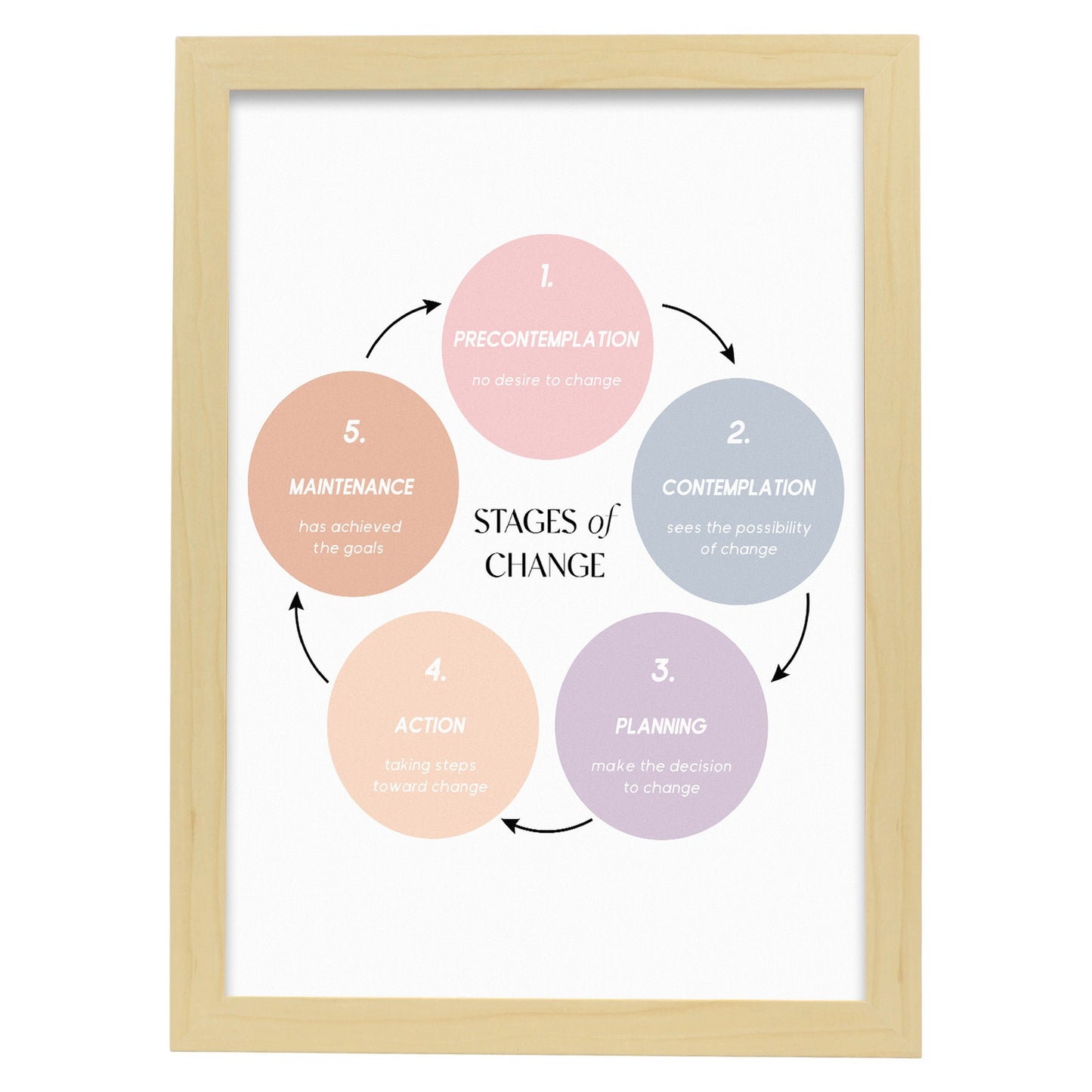 Lámina de Etapas de Cambio para Decoración de Hogar