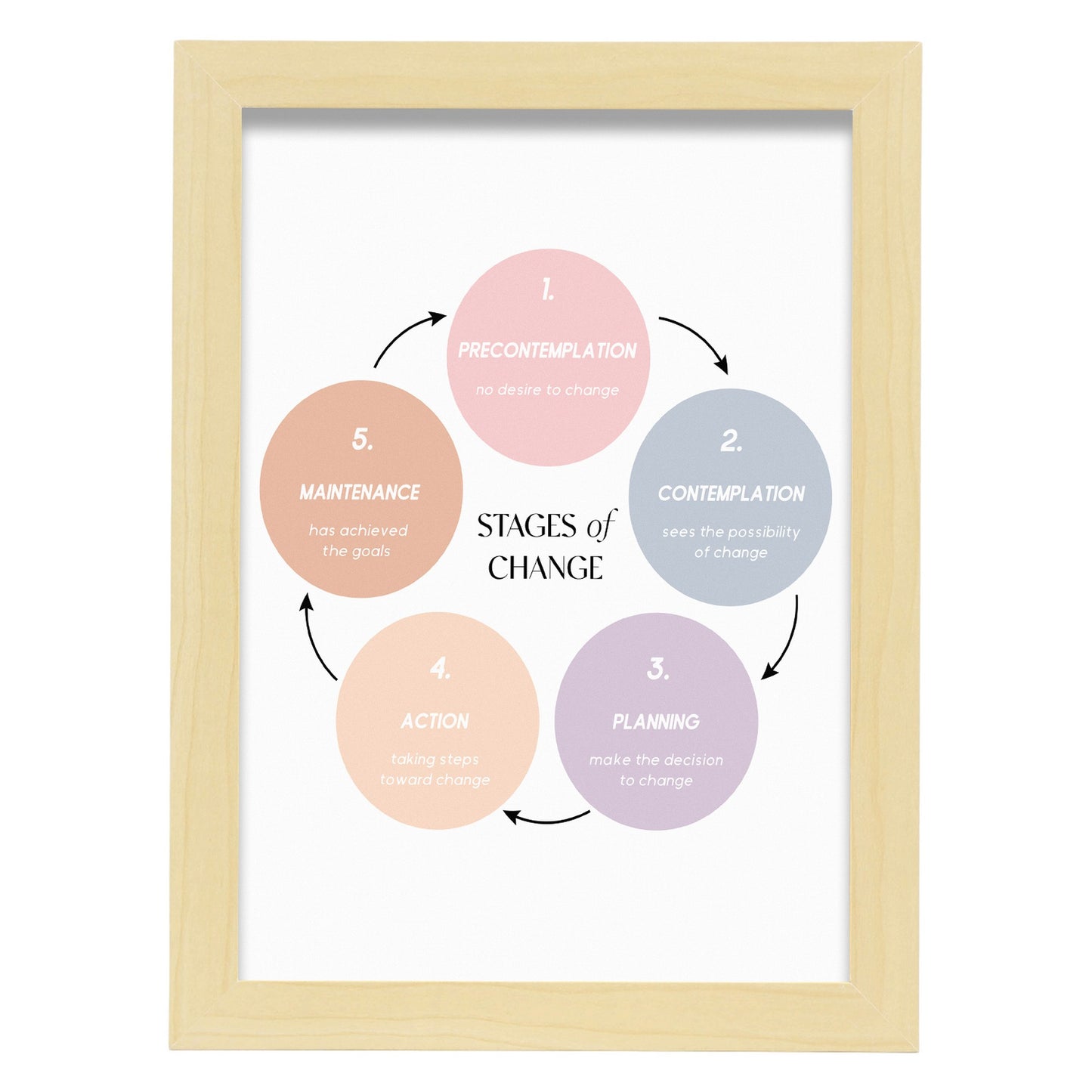 Lámina de Etapas de Cambio para Decoración de Hogar