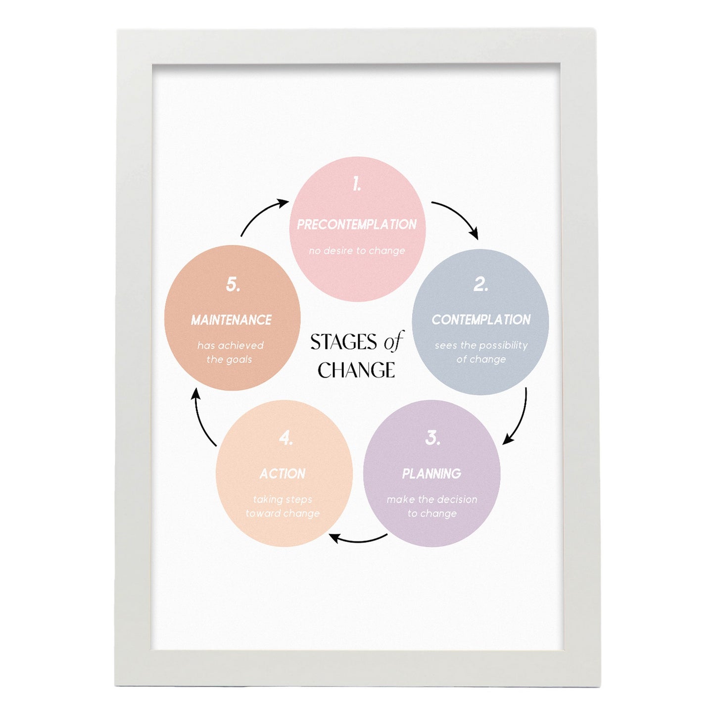 Lámina de Etapas de Cambio para Decoración de Hogar